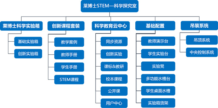 莱博士科学实验室,科教仪器,教学设备,教学仪器,吊装设备