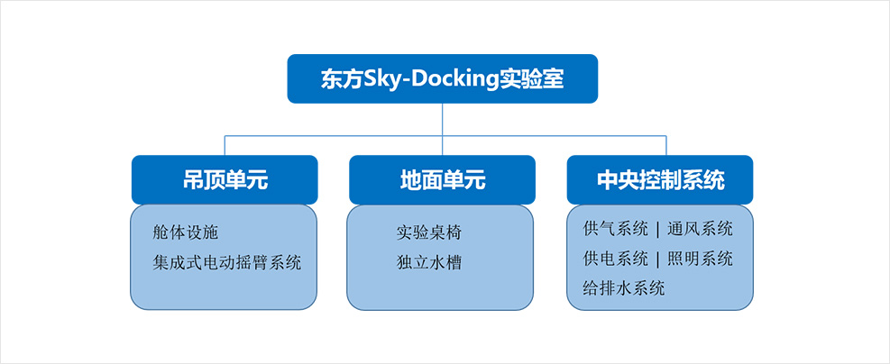 东方Sky-Docking实验室