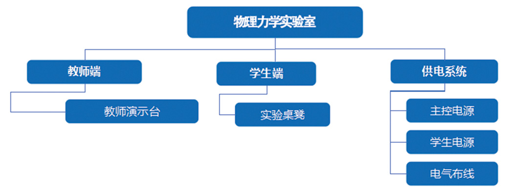 多领域