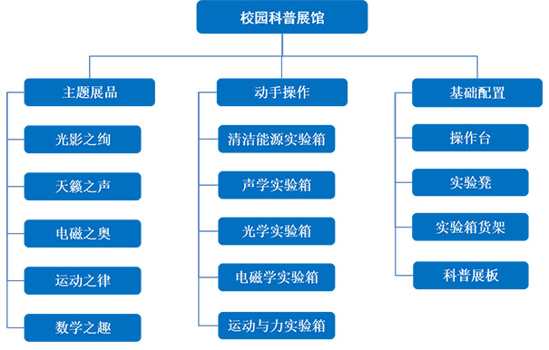 校园科普展馆