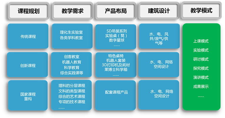 基于学校的课程设计所做的教室功能规划，要构建适合的教学物理空间环境；基于教学变革和学习方式变革，要构建各类实验技术及手段；基于课程建设，要构建教育教学管理与资源融合平台的系统工程