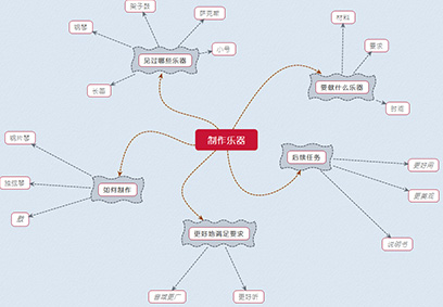 制作乐器|思维导图