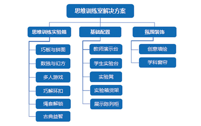 思维训练室解决方案